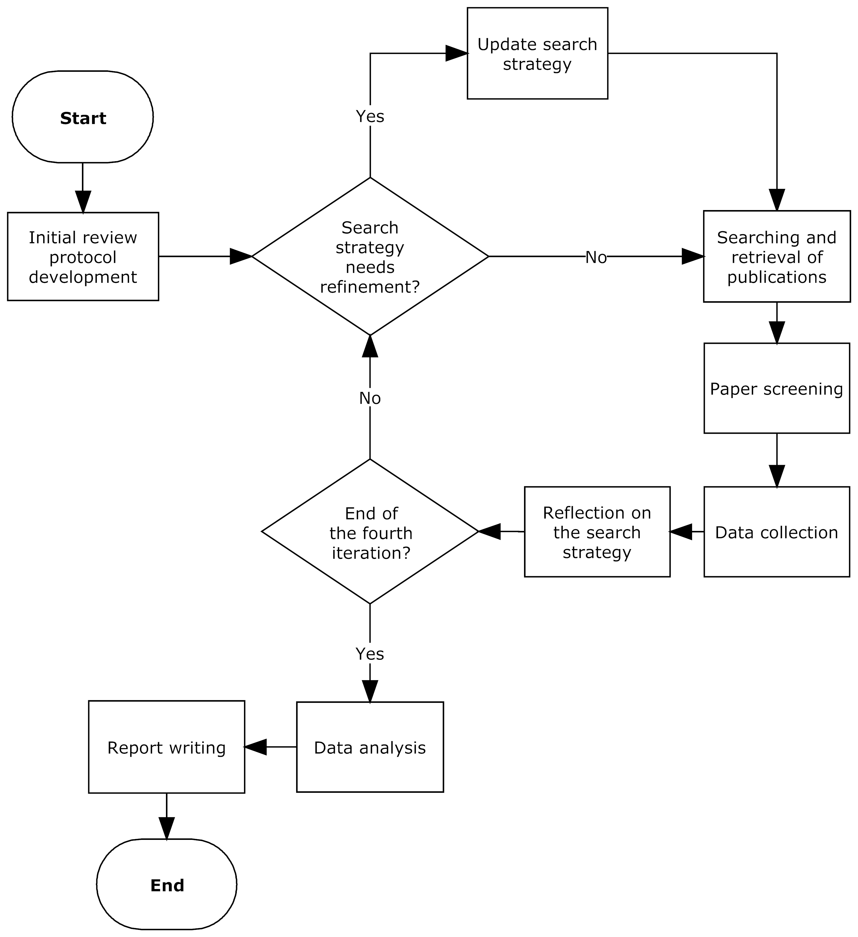 Method literature review